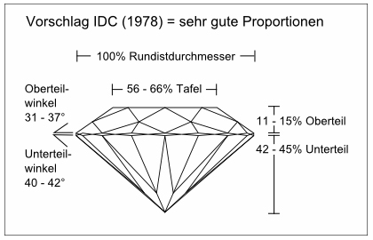 Proportionen mit dem Prädikat sehr gut gmäss Vorschlag IDC 1978